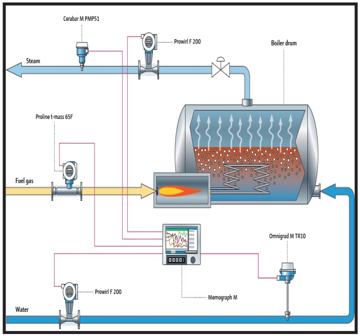 condensate